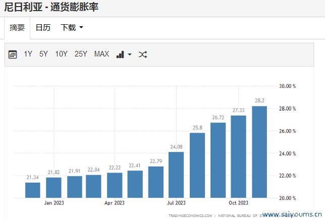 奈拉大幅贬值捏续推高尼日利亚通胀（开首：Tradingeconomics网站）